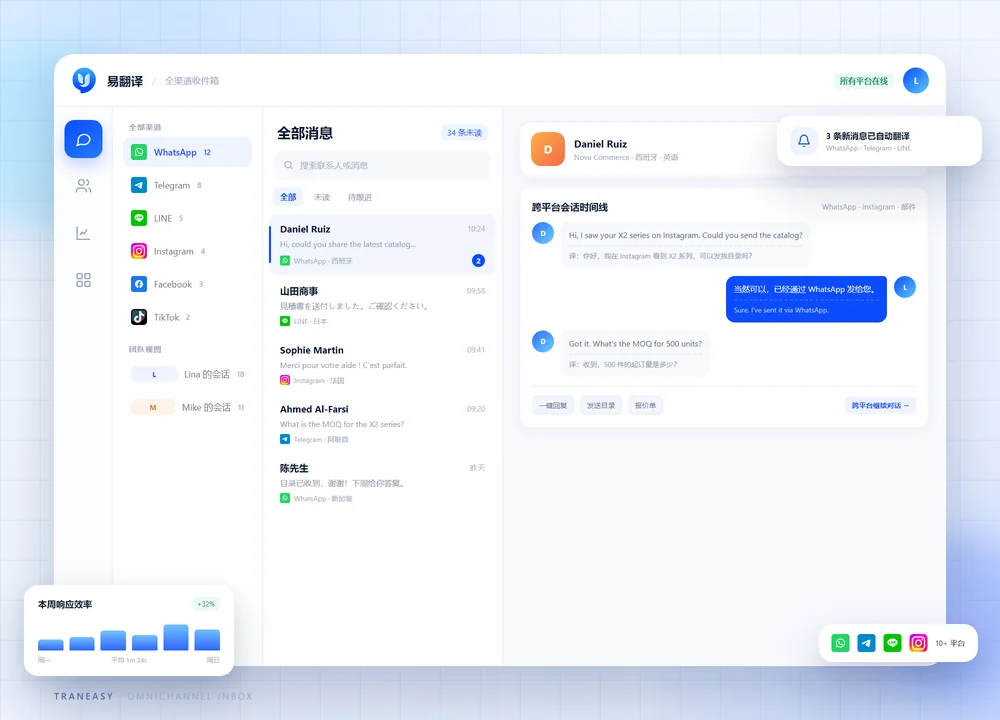 易翻译全渠道收件箱界面示意，统一管理 WhatsApp、Telegram、LINE、Instagram 等平台消息